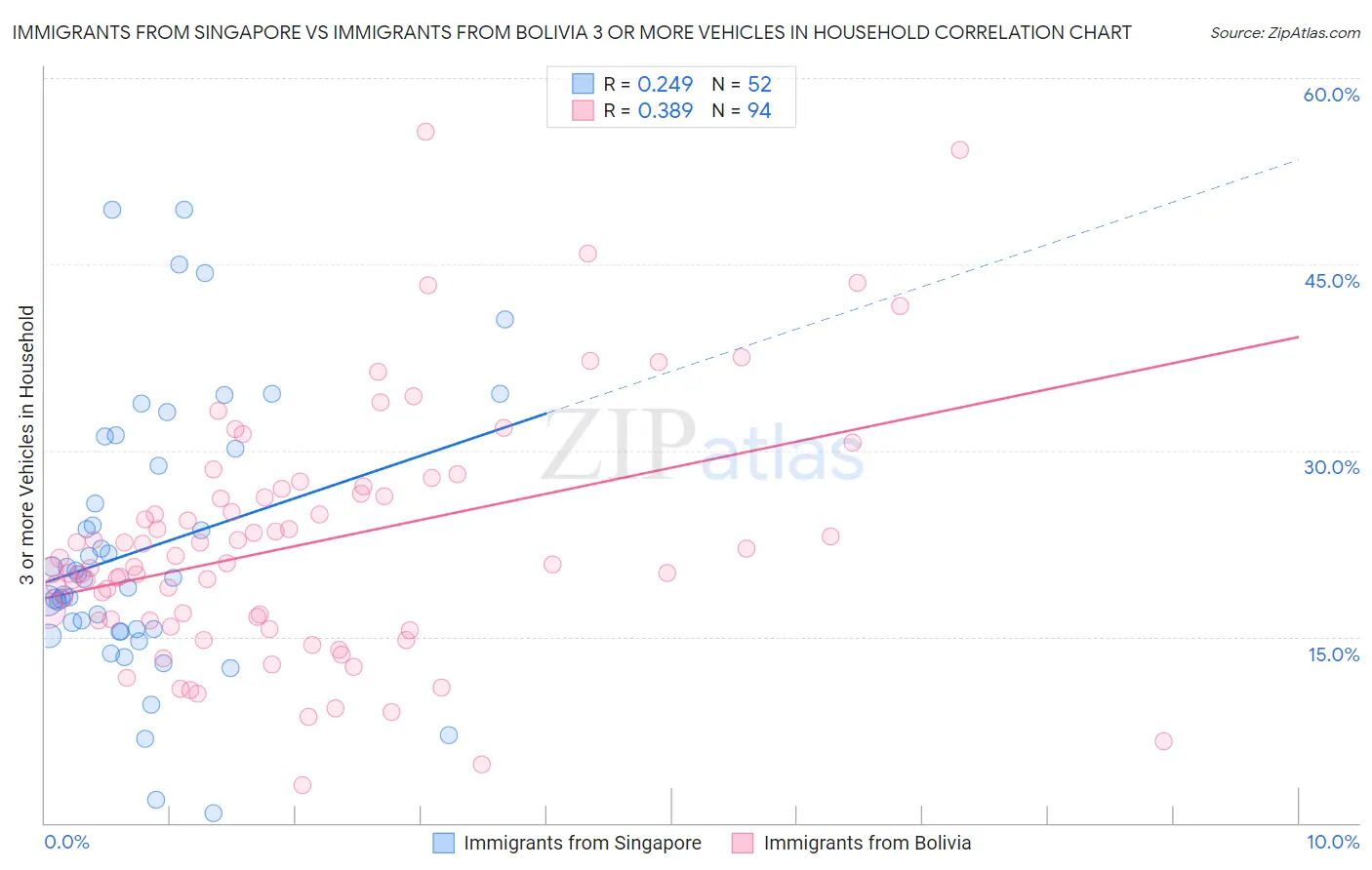 Immigrants from Singapore vs Immigrants from Bolivia 3 or more Vehicles in Household