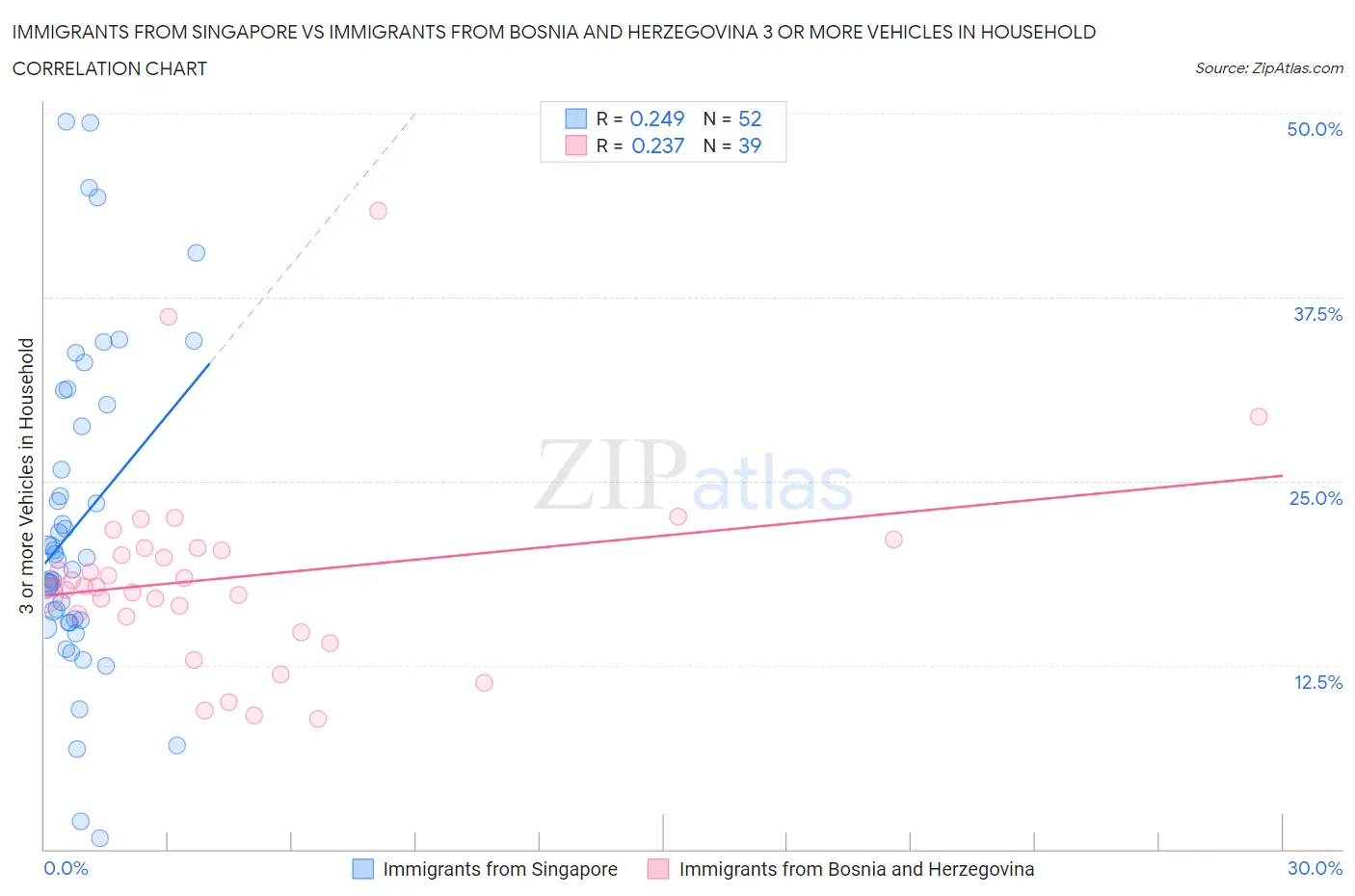 Immigrants from Singapore vs Immigrants from Bosnia and Herzegovina 3 or more Vehicles in Household