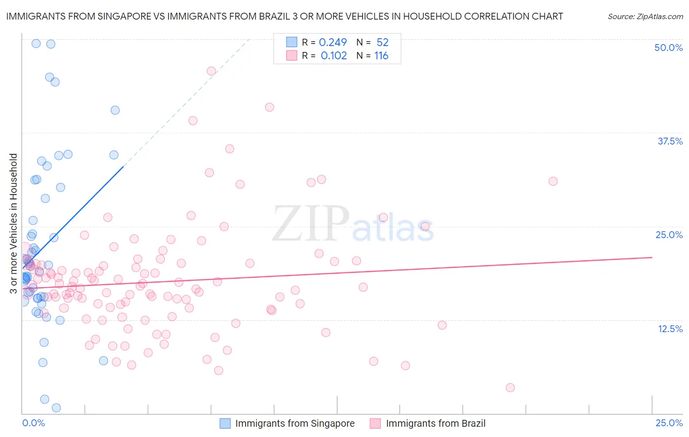 Immigrants from Singapore vs Immigrants from Brazil 3 or more Vehicles in Household