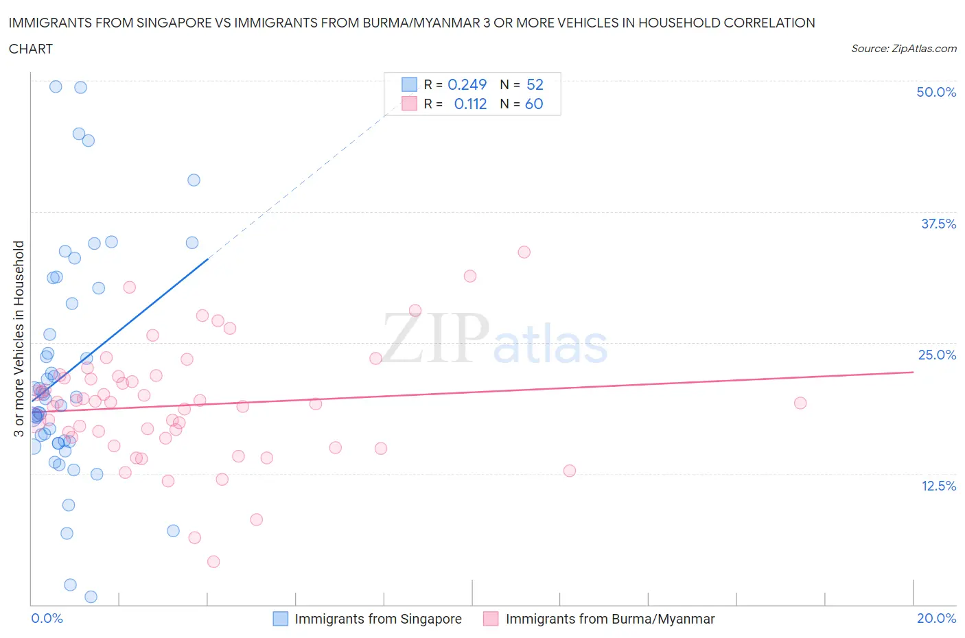 Immigrants from Singapore vs Immigrants from Burma/Myanmar 3 or more Vehicles in Household