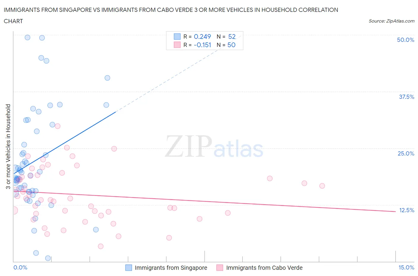 Immigrants from Singapore vs Immigrants from Cabo Verde 3 or more Vehicles in Household