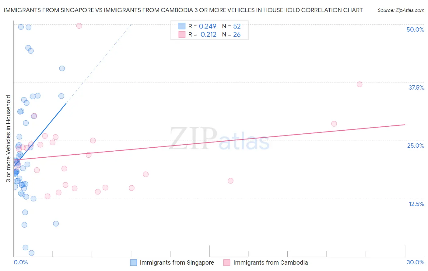 Immigrants from Singapore vs Immigrants from Cambodia 3 or more Vehicles in Household