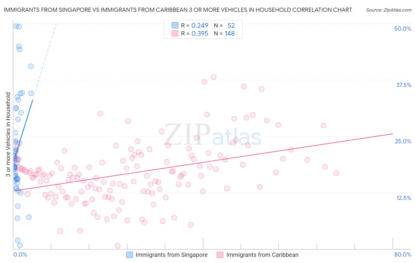 Immigrants from Singapore vs Immigrants from Caribbean 3 or more Vehicles in Household
