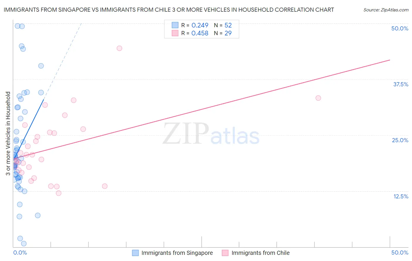 Immigrants from Singapore vs Immigrants from Chile 3 or more Vehicles in Household