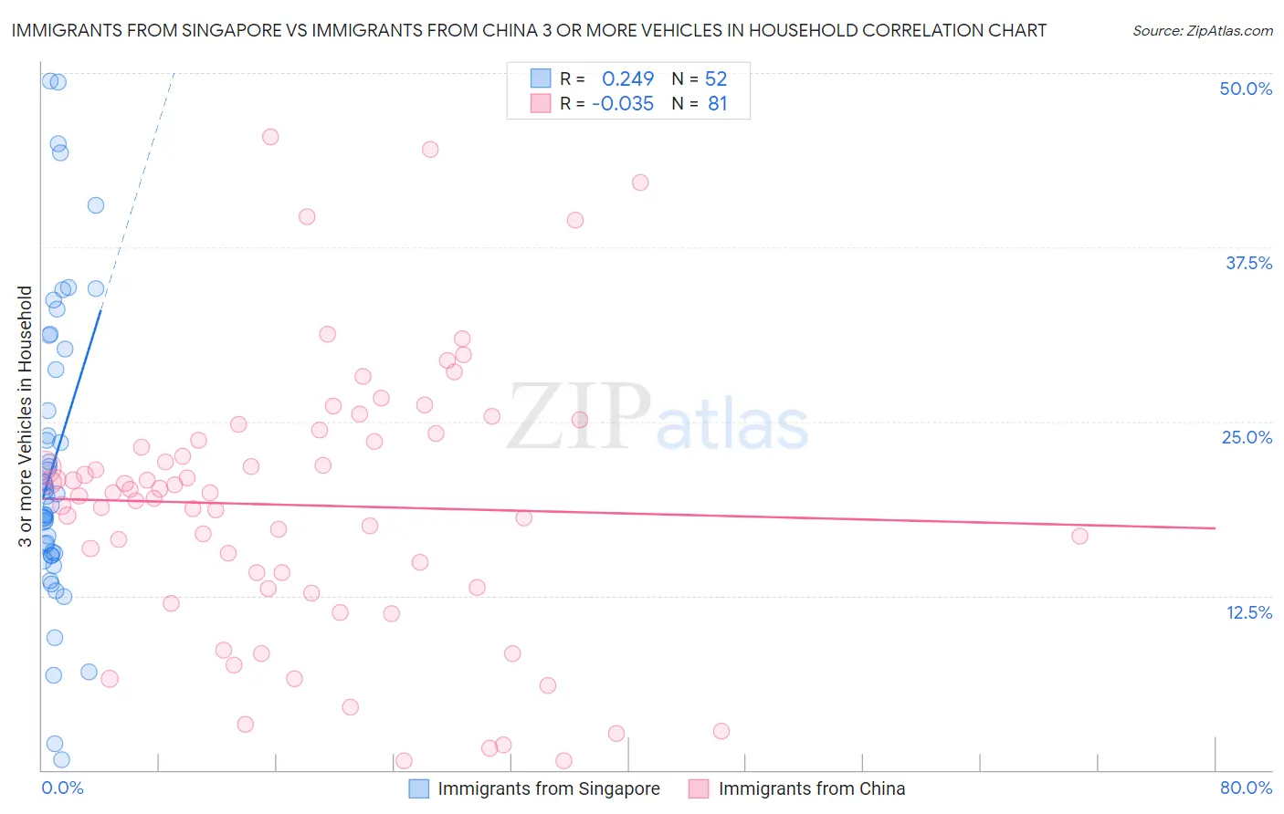 Immigrants from Singapore vs Immigrants from China 3 or more Vehicles in Household