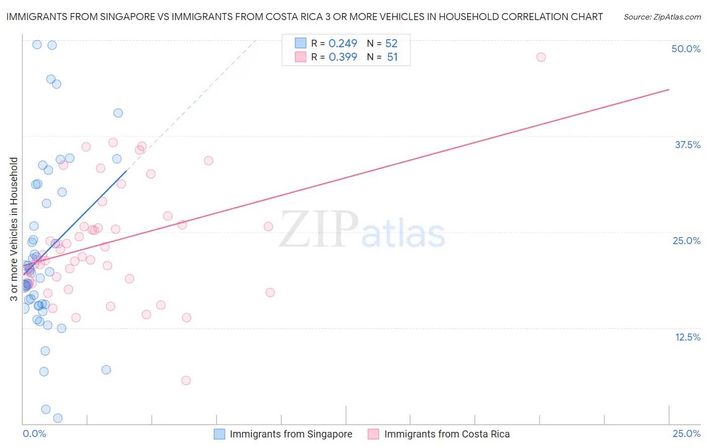 Immigrants from Singapore vs Immigrants from Costa Rica 3 or more Vehicles in Household