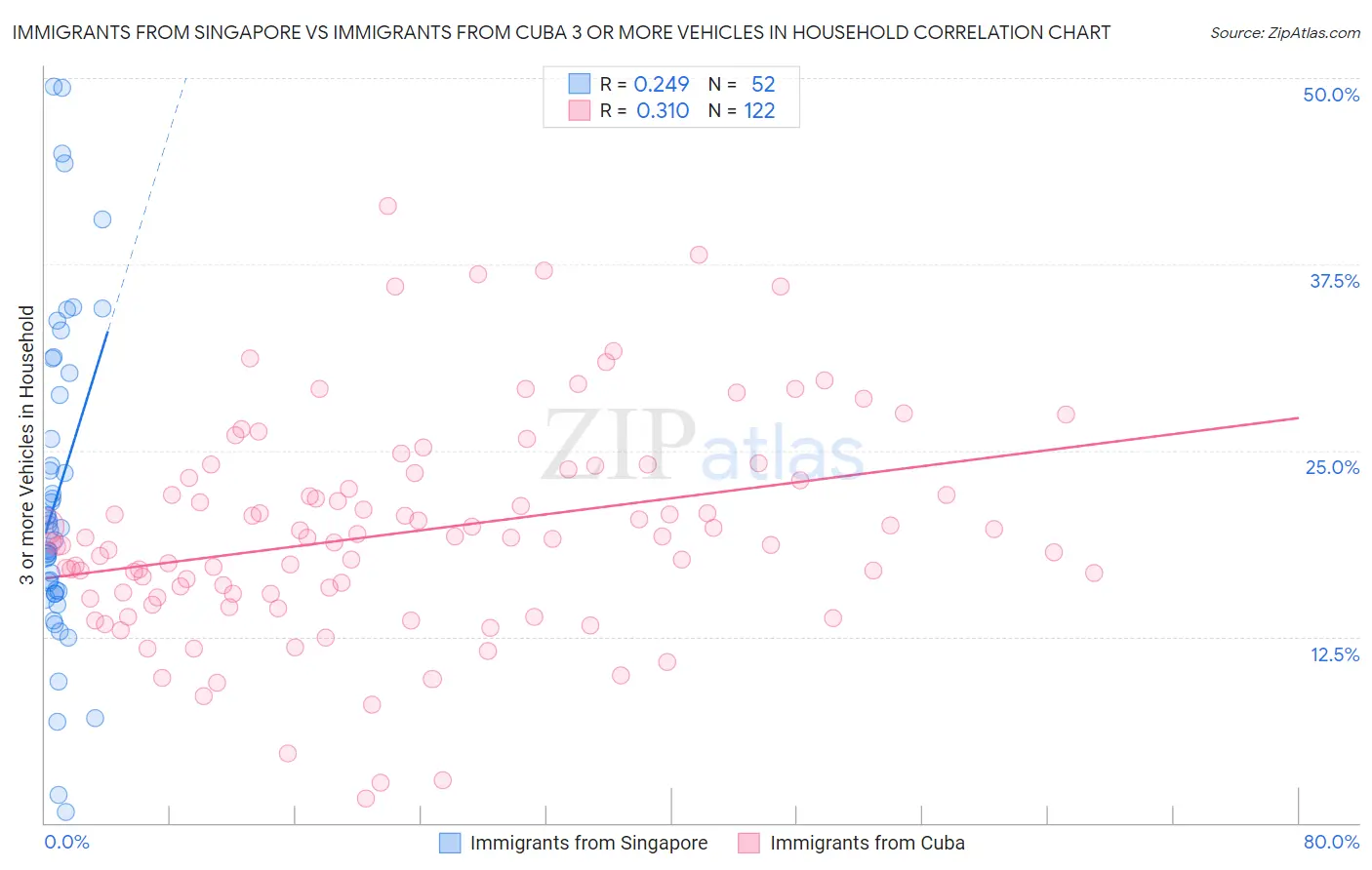 Immigrants from Singapore vs Immigrants from Cuba 3 or more Vehicles in Household