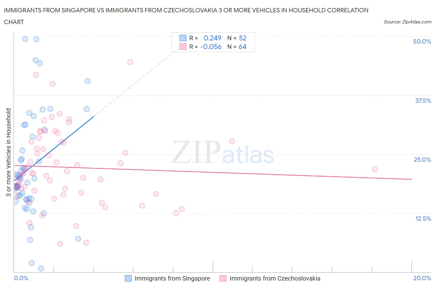 Immigrants from Singapore vs Immigrants from Czechoslovakia 3 or more Vehicles in Household