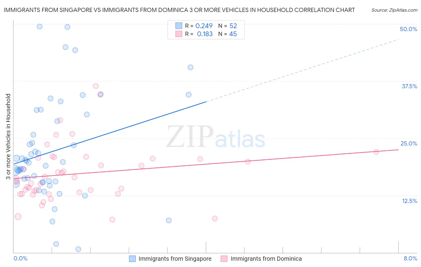 Immigrants from Singapore vs Immigrants from Dominica 3 or more Vehicles in Household