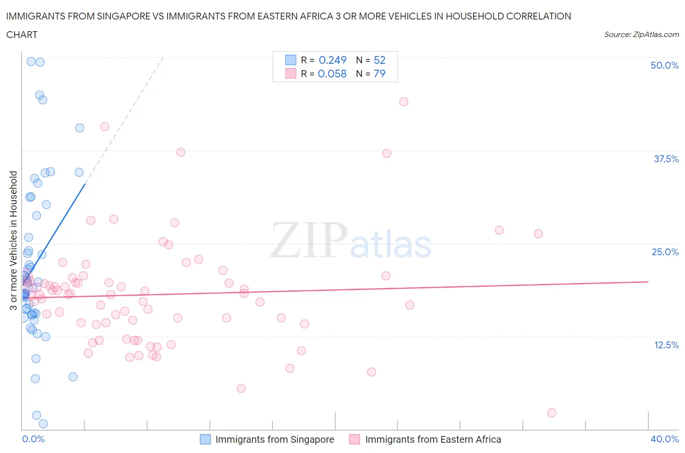 Immigrants from Singapore vs Immigrants from Eastern Africa 3 or more Vehicles in Household