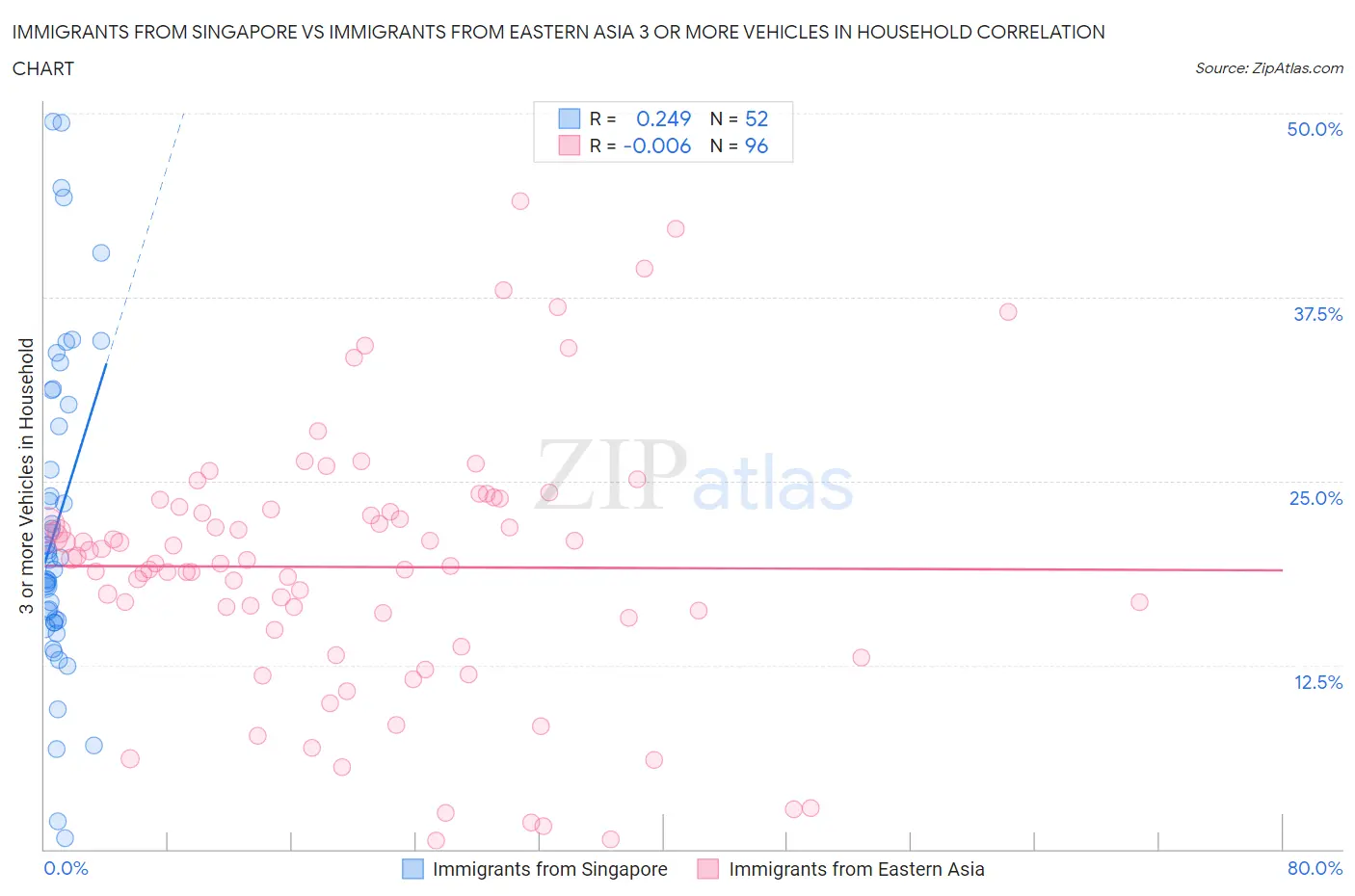 Immigrants from Singapore vs Immigrants from Eastern Asia 3 or more Vehicles in Household