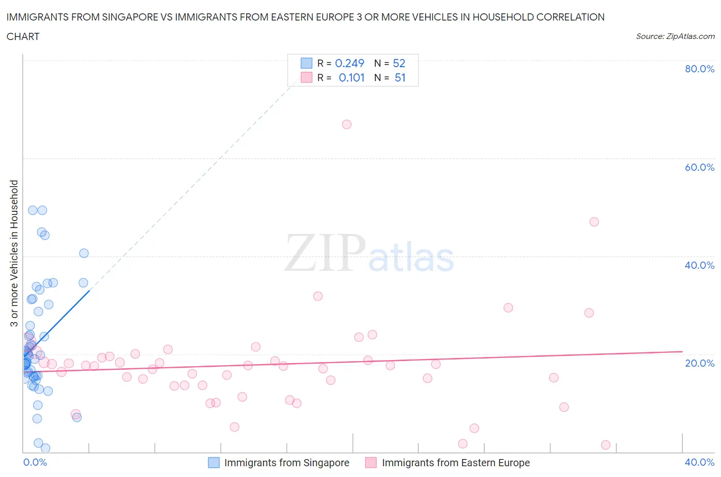 Immigrants from Singapore vs Immigrants from Eastern Europe 3 or more Vehicles in Household