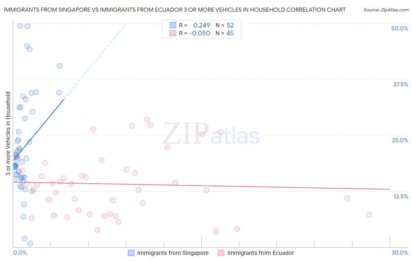 Immigrants from Singapore vs Immigrants from Ecuador 3 or more Vehicles in Household