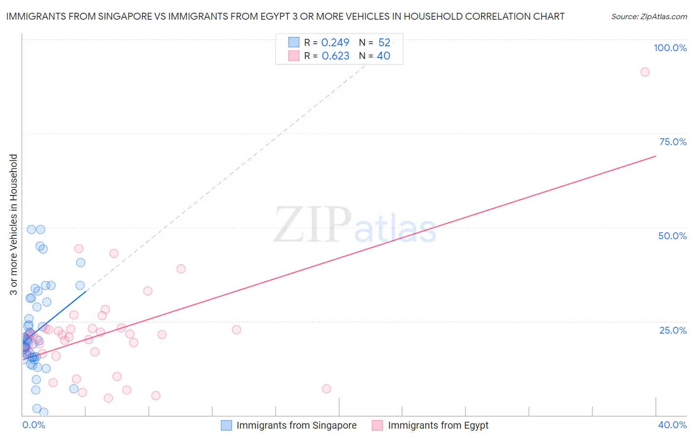 Immigrants from Singapore vs Immigrants from Egypt 3 or more Vehicles in Household