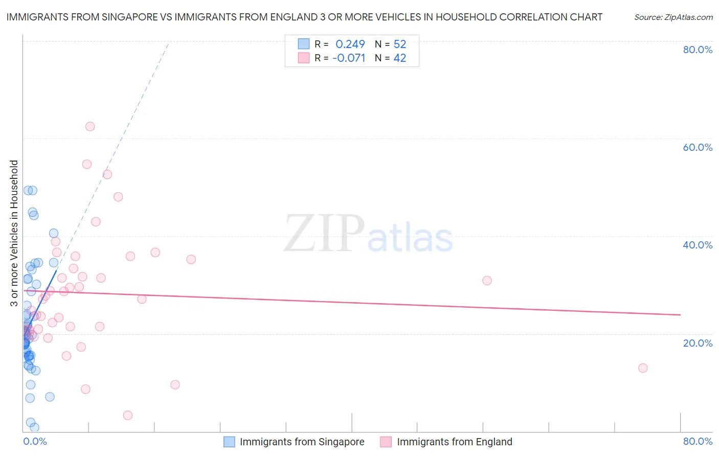 Immigrants from Singapore vs Immigrants from England 3 or more Vehicles in Household