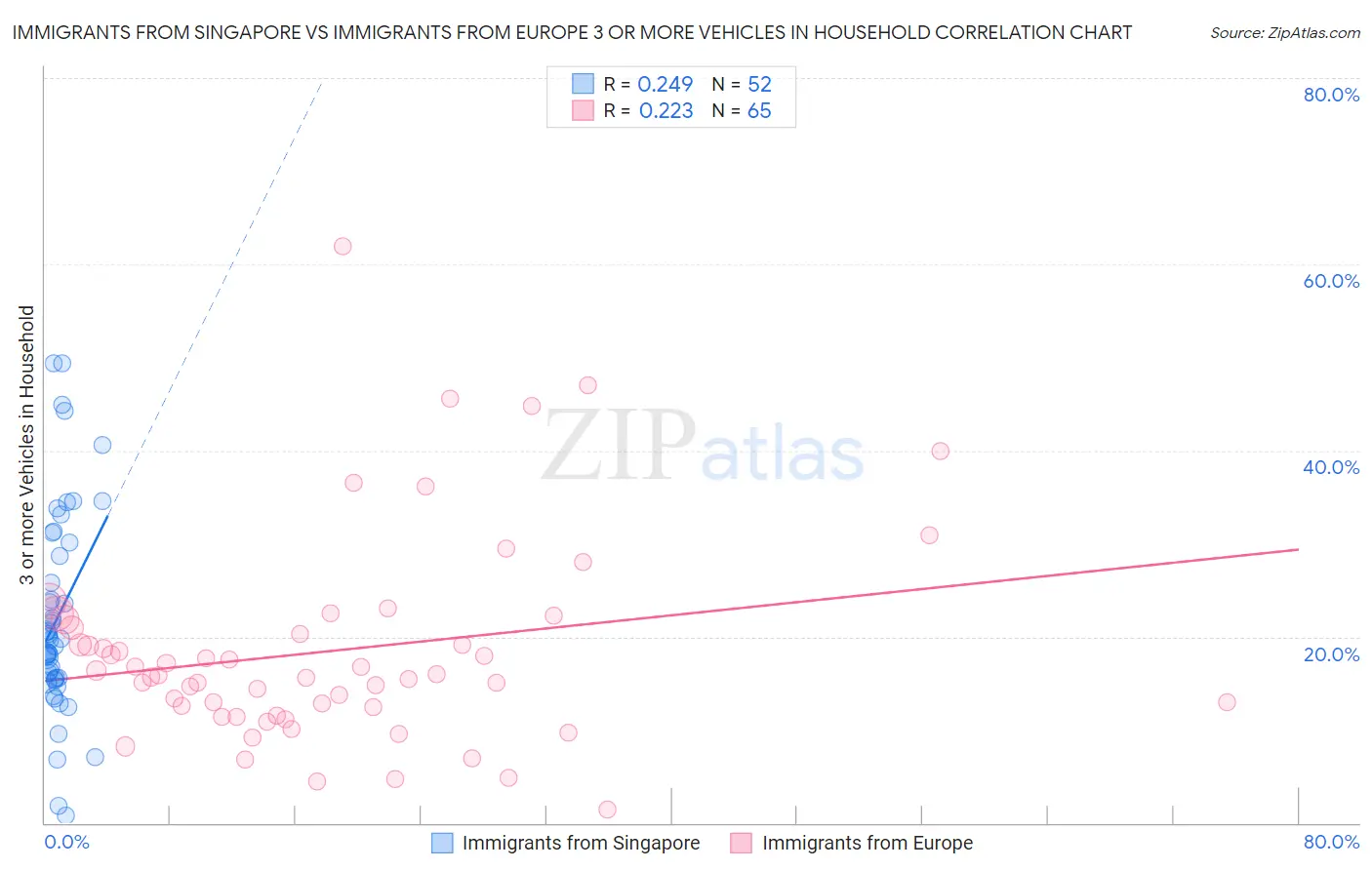 Immigrants from Singapore vs Immigrants from Europe 3 or more Vehicles in Household