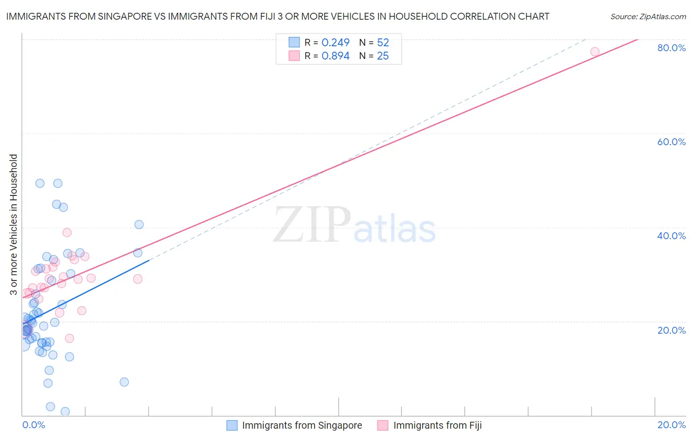 Immigrants from Singapore vs Immigrants from Fiji 3 or more Vehicles in Household