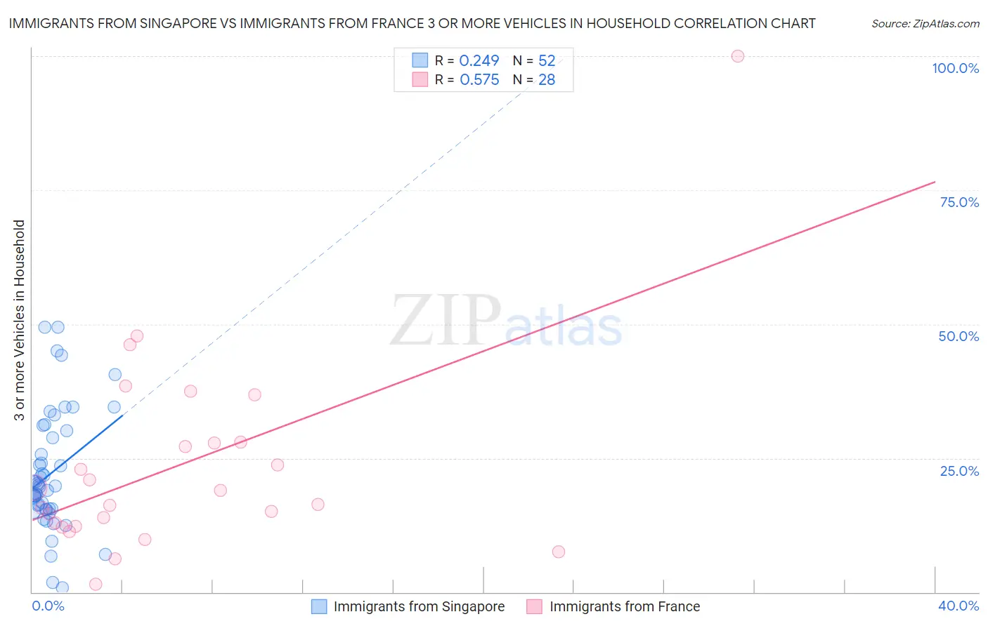 Immigrants from Singapore vs Immigrants from France 3 or more Vehicles in Household