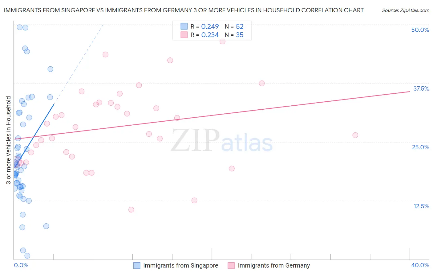 Immigrants from Singapore vs Immigrants from Germany 3 or more Vehicles in Household