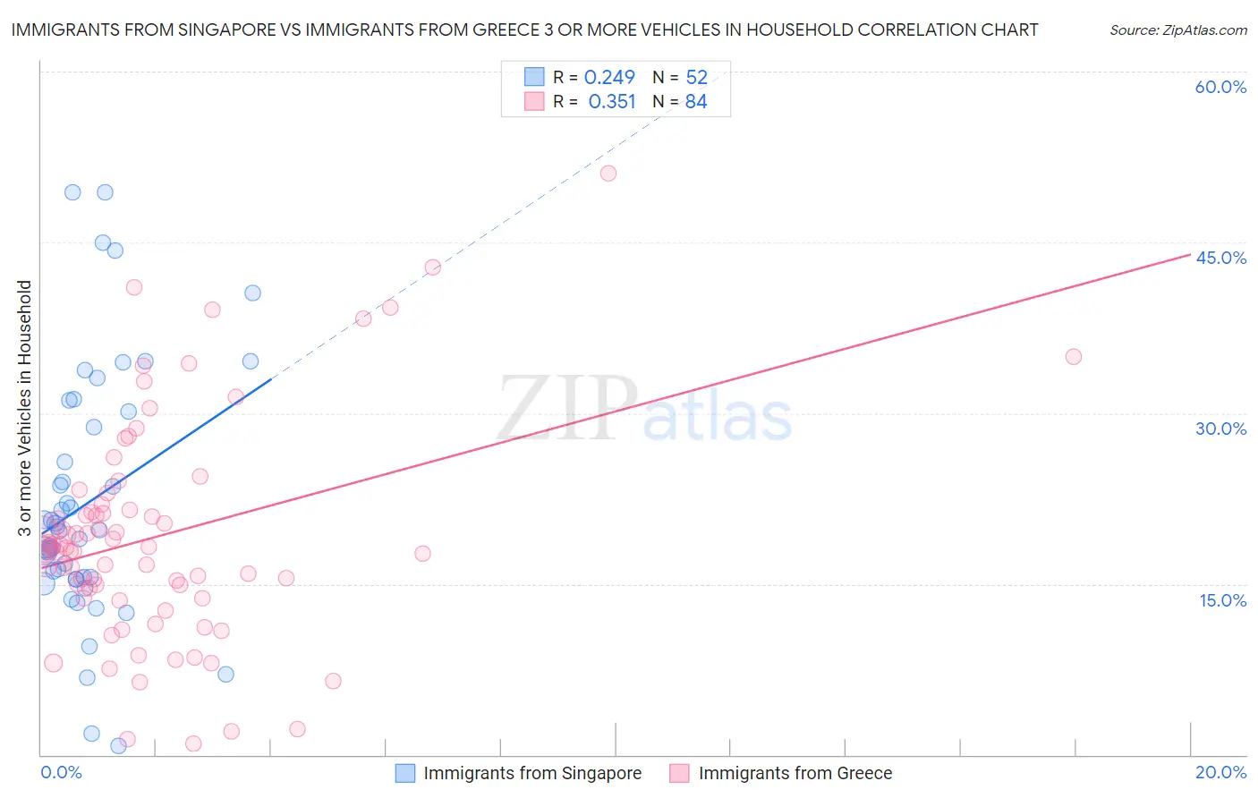 Immigrants from Singapore vs Immigrants from Greece 3 or more Vehicles in Household
