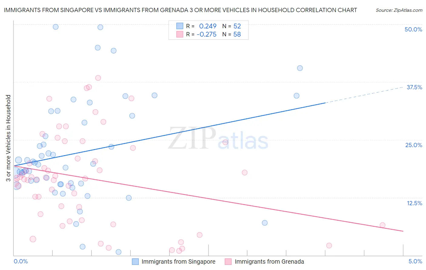 Immigrants from Singapore vs Immigrants from Grenada 3 or more Vehicles in Household