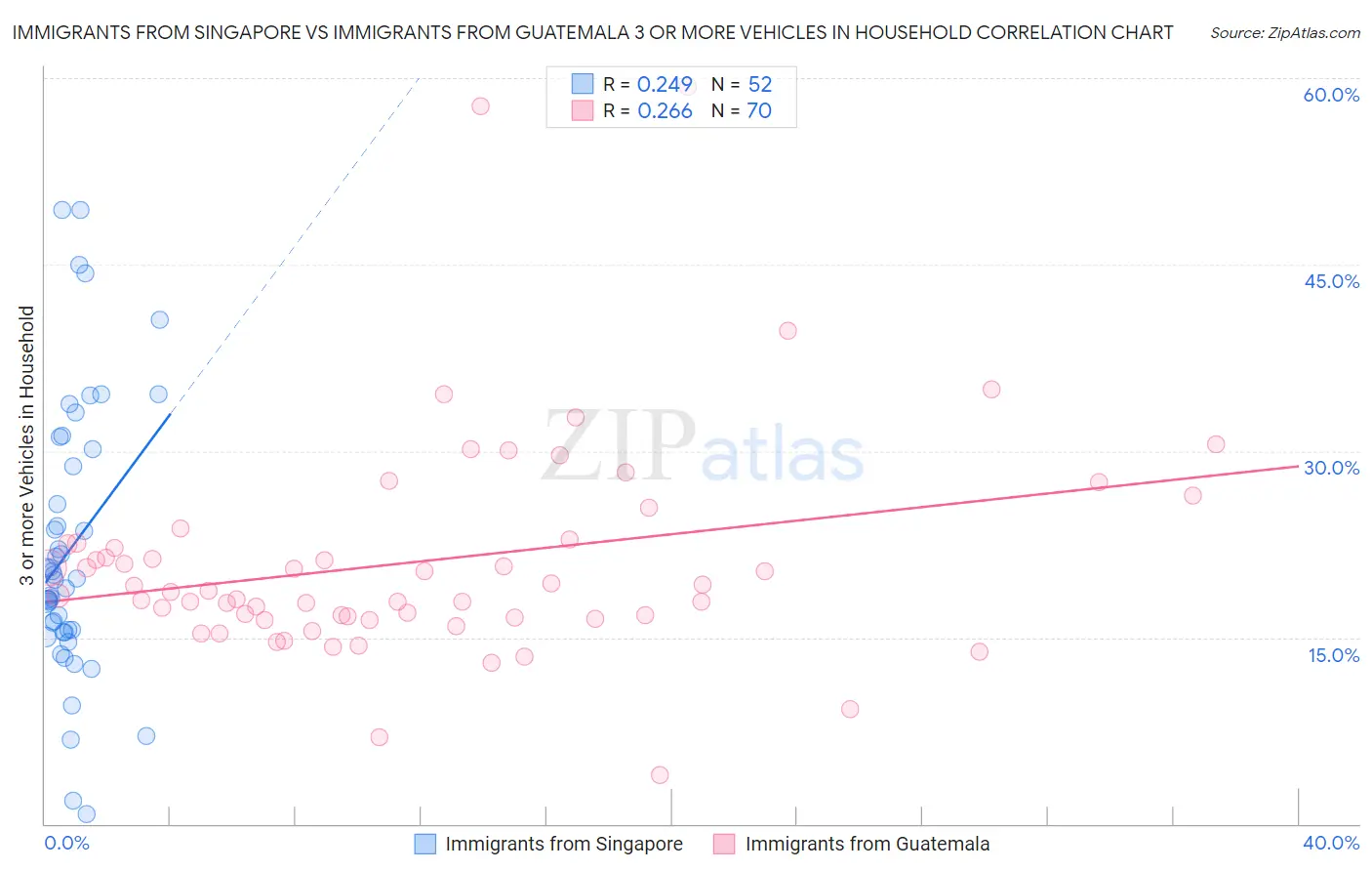 Immigrants from Singapore vs Immigrants from Guatemala 3 or more Vehicles in Household