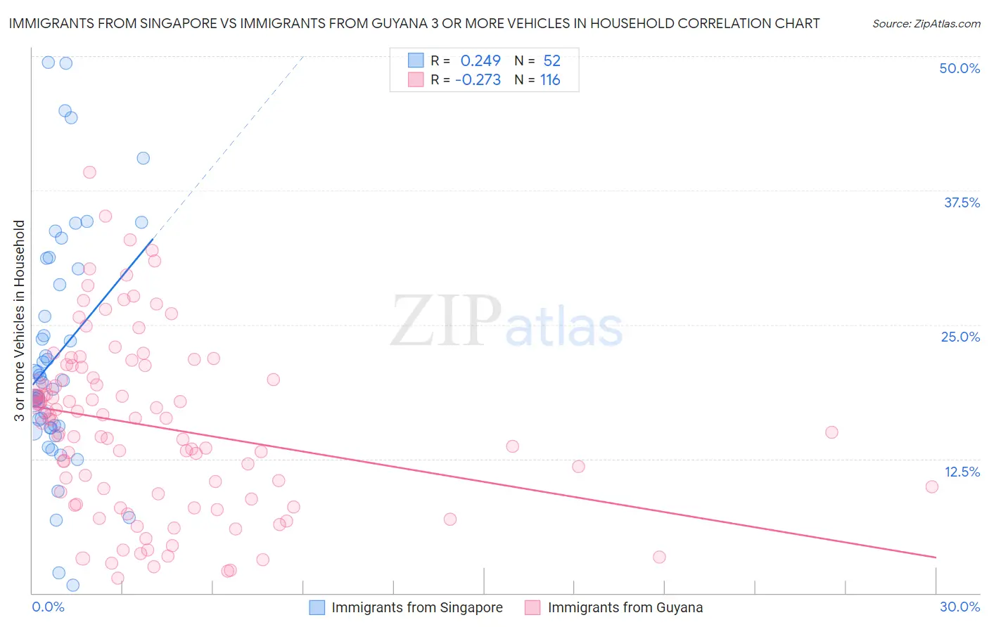 Immigrants from Singapore vs Immigrants from Guyana 3 or more Vehicles in Household