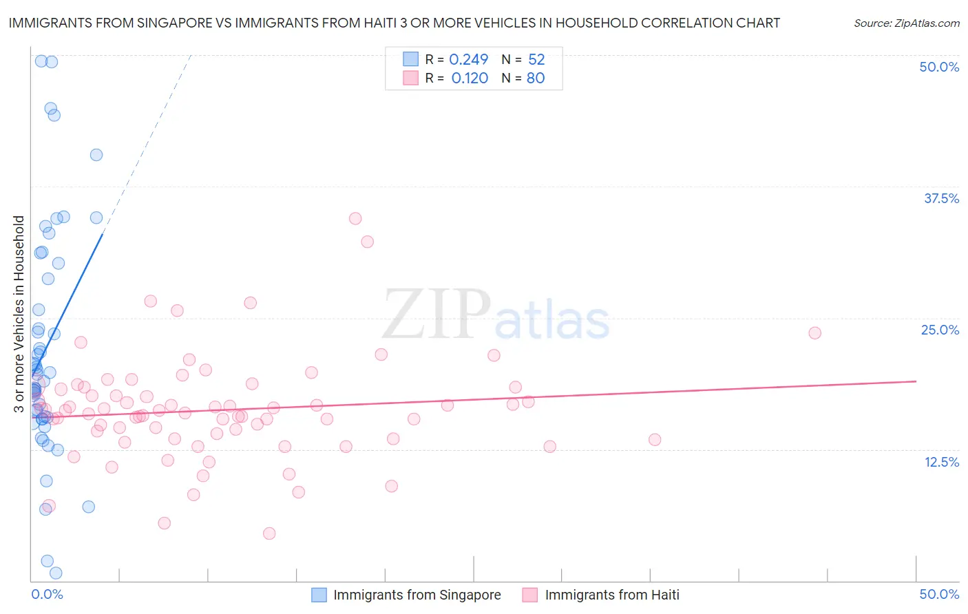 Immigrants from Singapore vs Immigrants from Haiti 3 or more Vehicles in Household