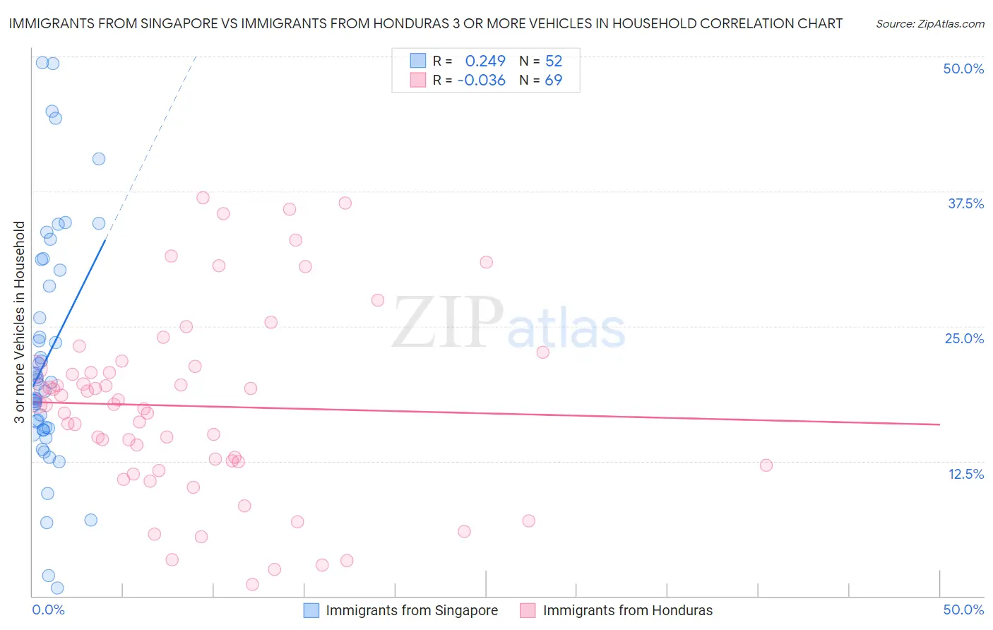 Immigrants from Singapore vs Immigrants from Honduras 3 or more Vehicles in Household