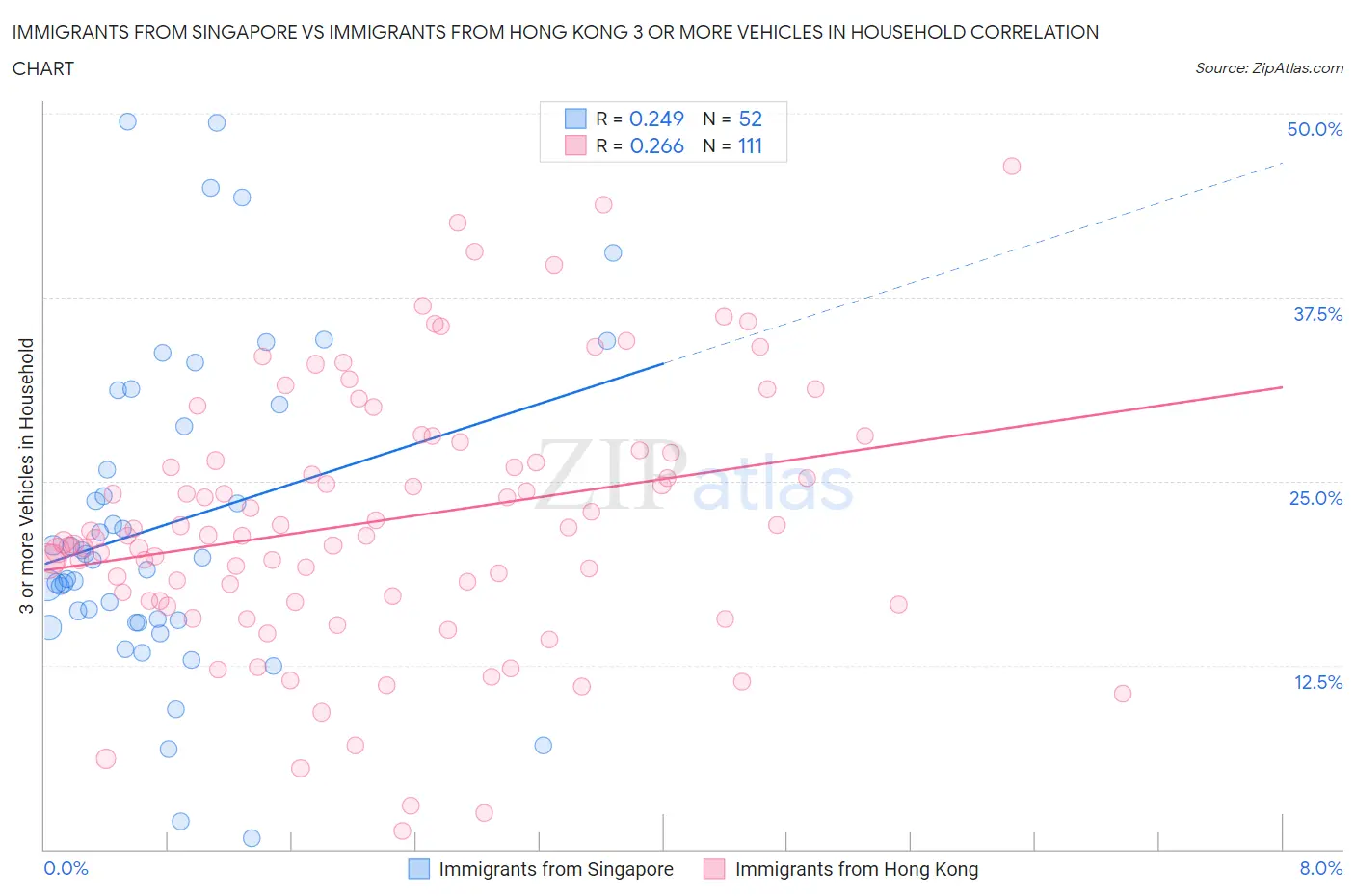 Immigrants from Singapore vs Immigrants from Hong Kong 3 or more Vehicles in Household