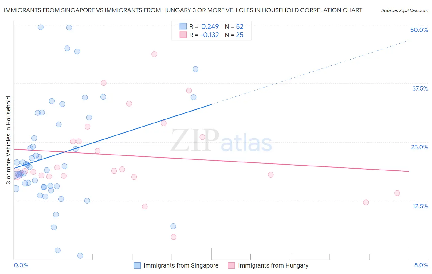 Immigrants from Singapore vs Immigrants from Hungary 3 or more Vehicles in Household