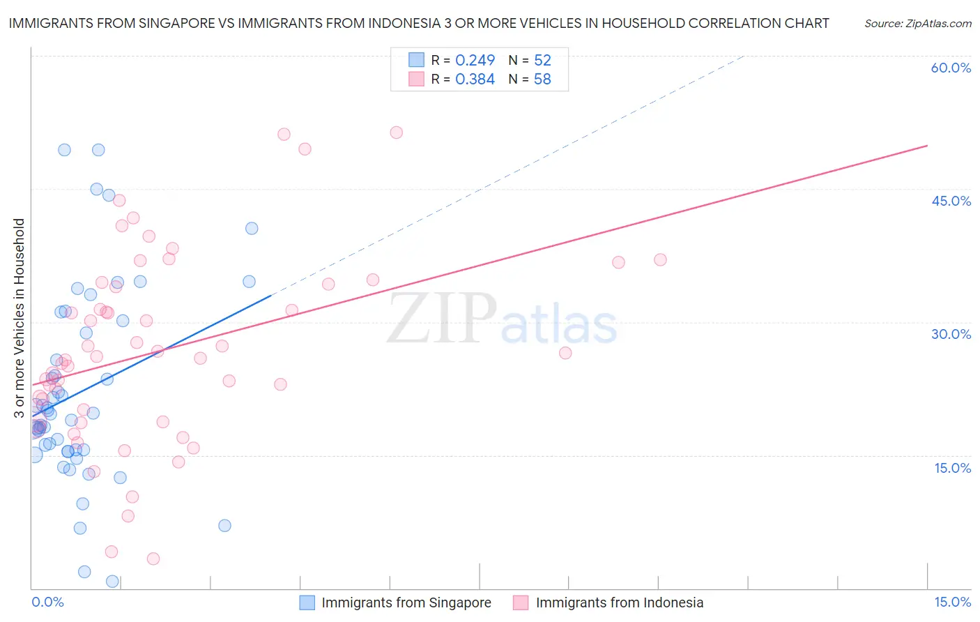 Immigrants from Singapore vs Immigrants from Indonesia 3 or more Vehicles in Household