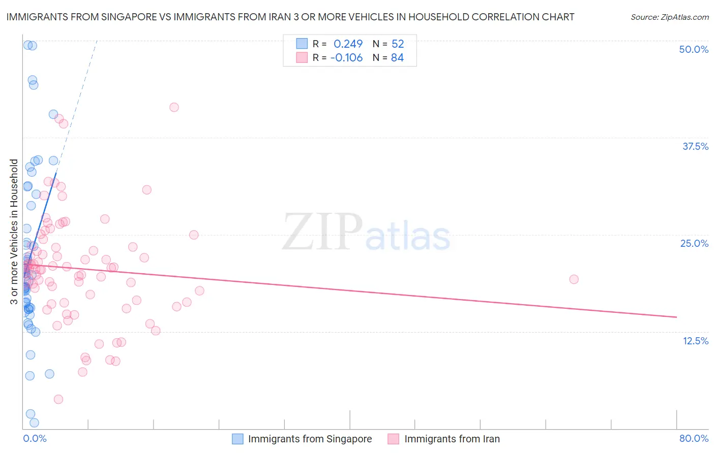 Immigrants from Singapore vs Immigrants from Iran 3 or more Vehicles in Household