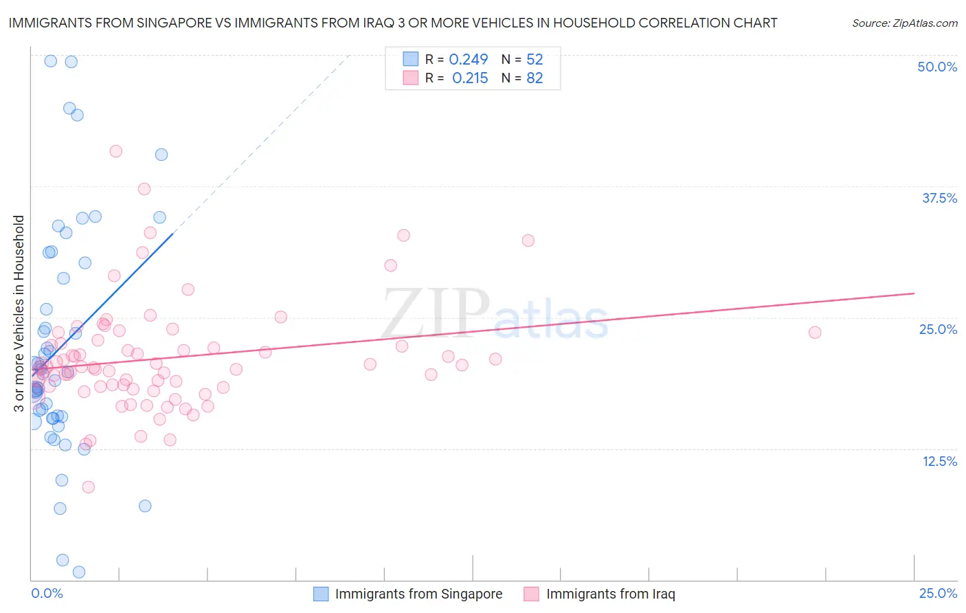 Immigrants from Singapore vs Immigrants from Iraq 3 or more Vehicles in Household
