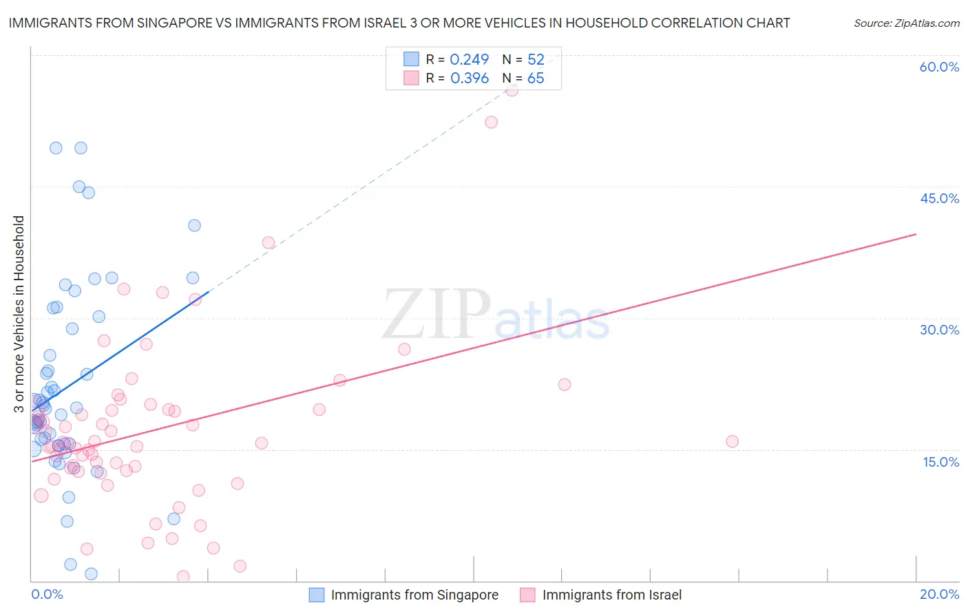 Immigrants from Singapore vs Immigrants from Israel 3 or more Vehicles in Household