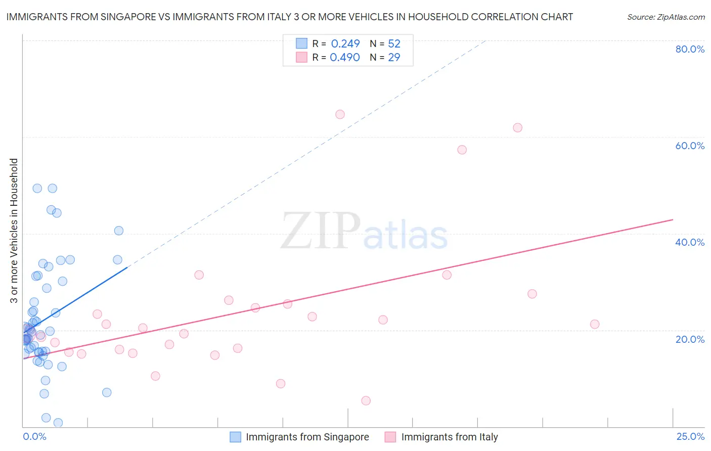 Immigrants from Singapore vs Immigrants from Italy 3 or more Vehicles in Household