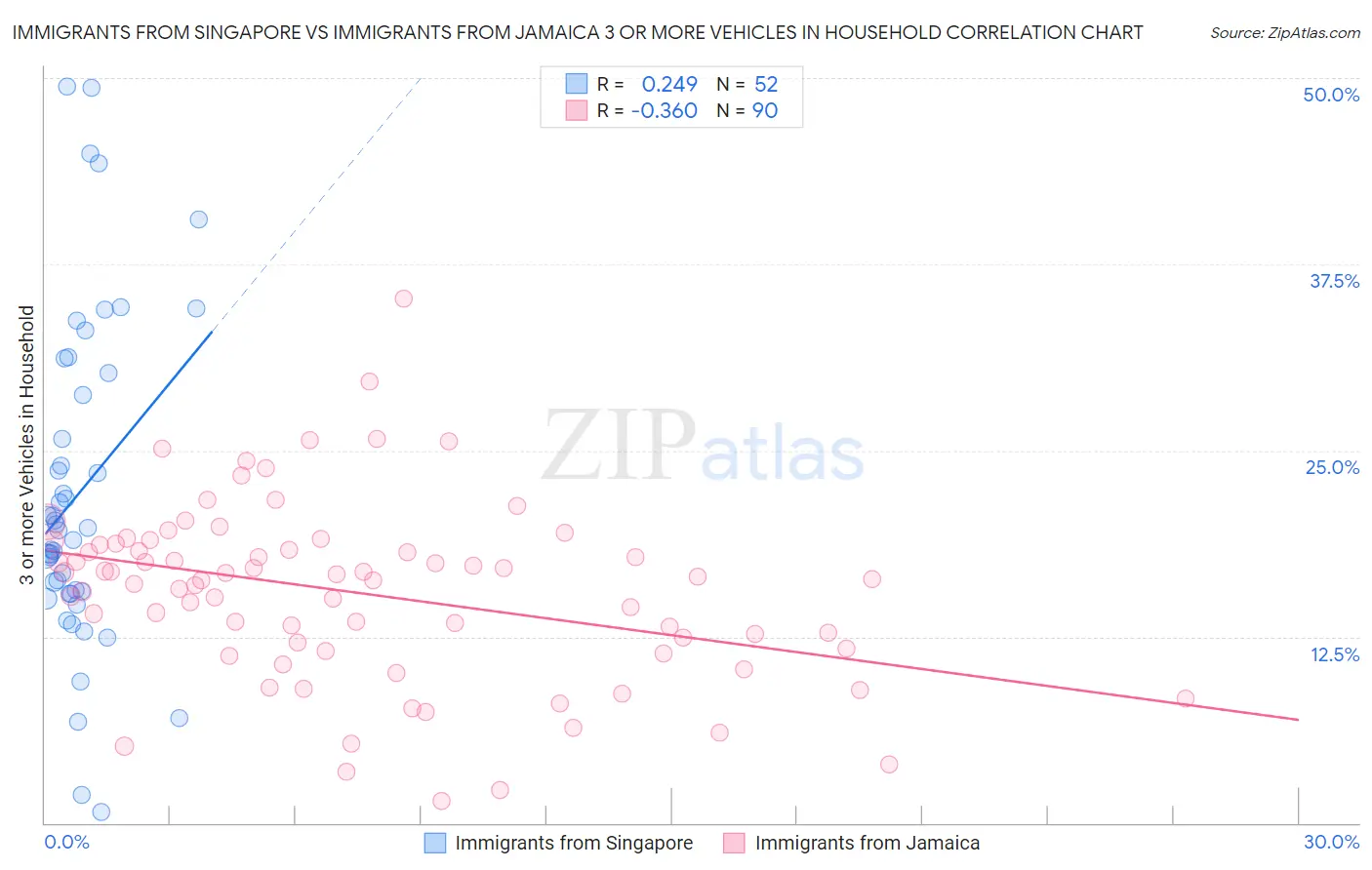 Immigrants from Singapore vs Immigrants from Jamaica 3 or more Vehicles in Household
