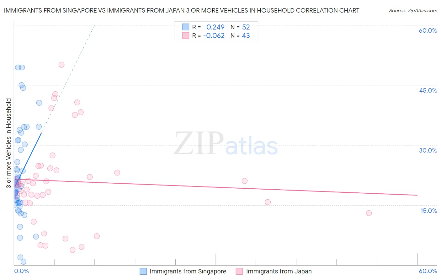 Immigrants from Singapore vs Immigrants from Japan 3 or more Vehicles in Household