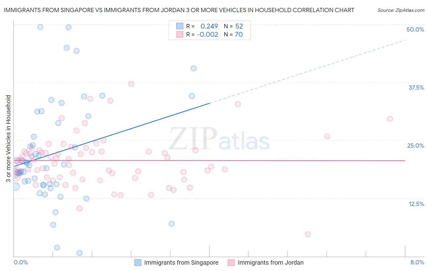 Immigrants from Singapore vs Immigrants from Jordan 3 or more Vehicles in Household