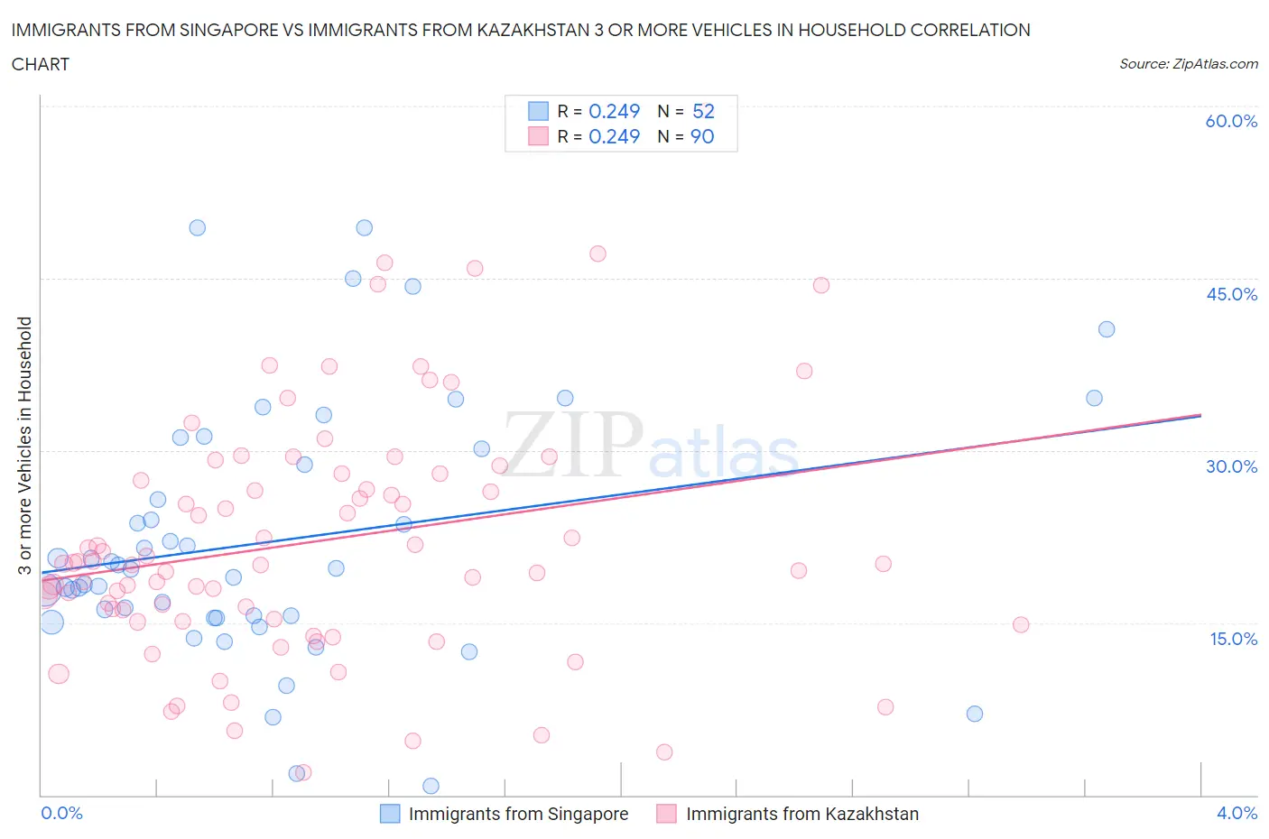Immigrants from Singapore vs Immigrants from Kazakhstan 3 or more Vehicles in Household