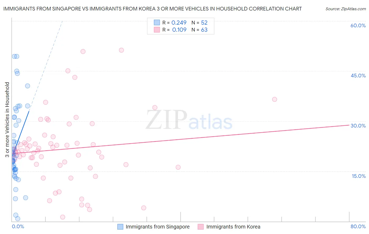 Immigrants from Singapore vs Immigrants from Korea 3 or more Vehicles in Household