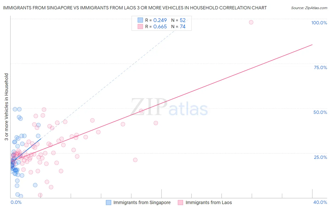 Immigrants from Singapore vs Immigrants from Laos 3 or more Vehicles in Household