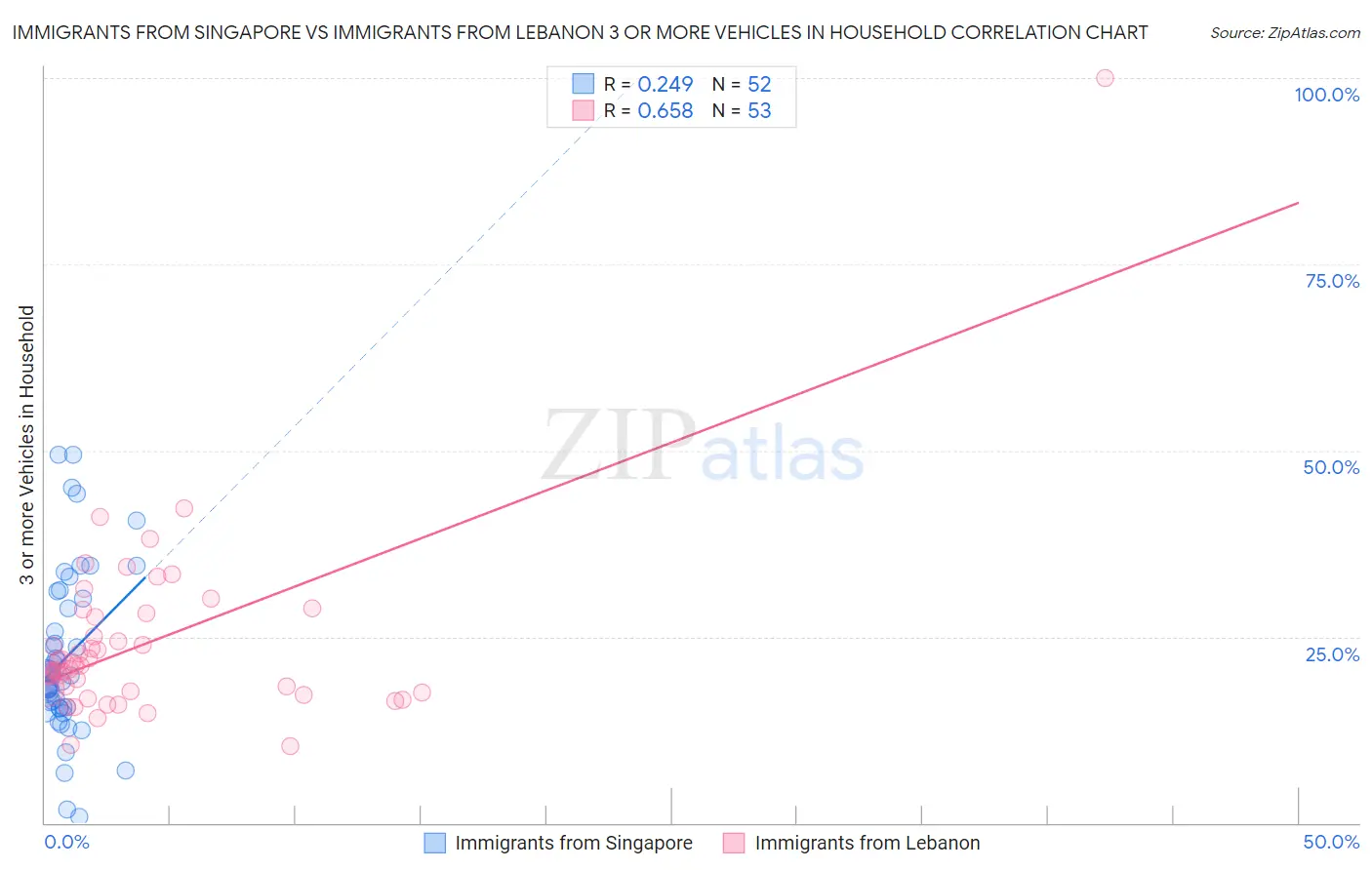 Immigrants from Singapore vs Immigrants from Lebanon 3 or more Vehicles in Household