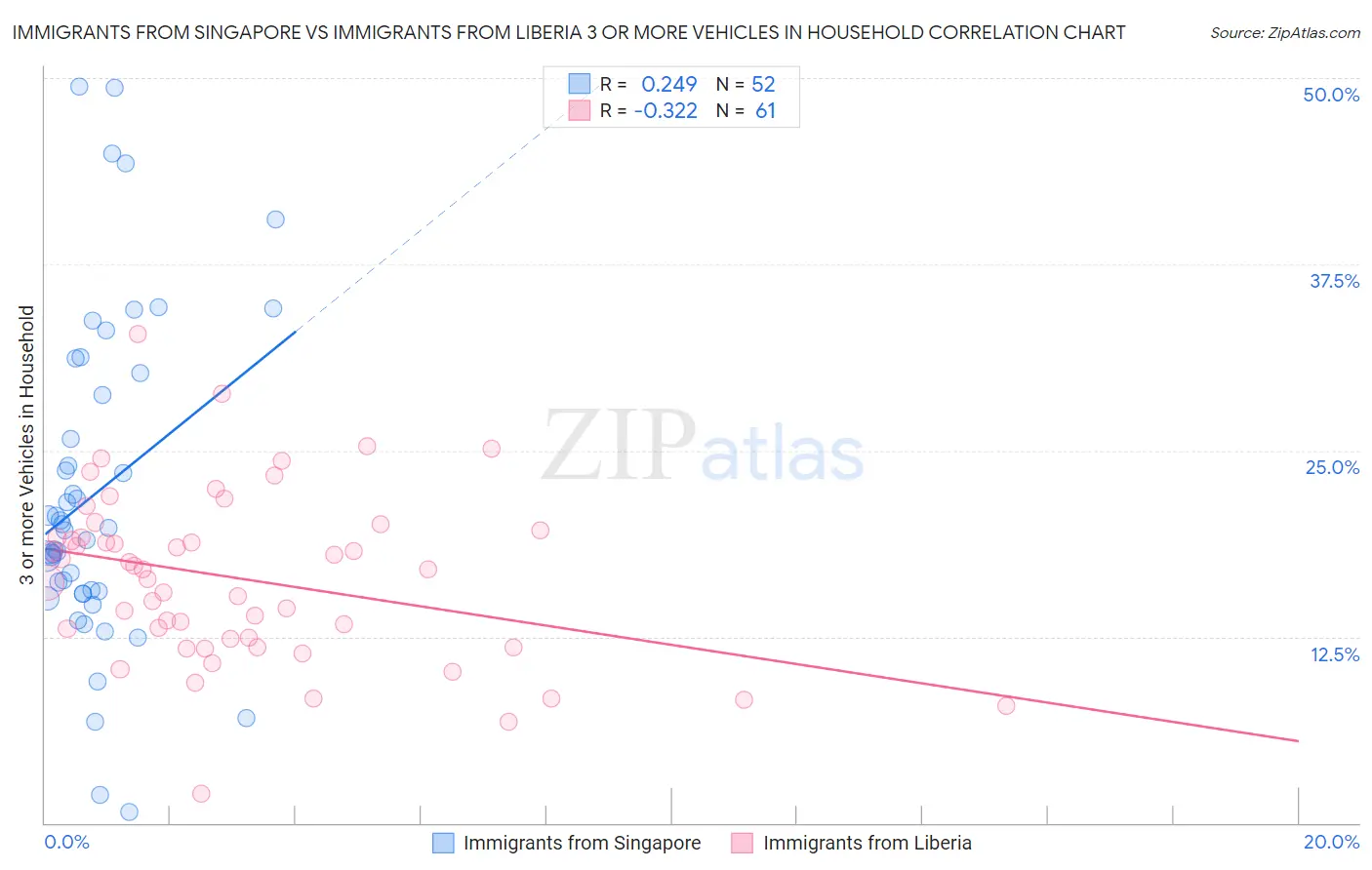 Immigrants from Singapore vs Immigrants from Liberia 3 or more Vehicles in Household