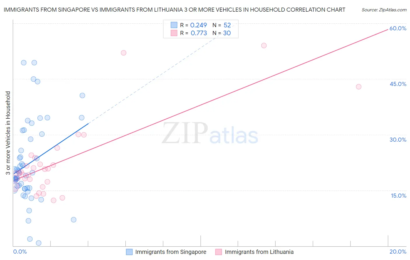 Immigrants from Singapore vs Immigrants from Lithuania 3 or more Vehicles in Household