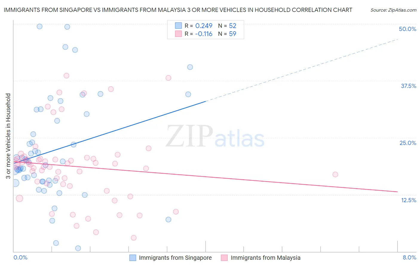 Immigrants from Singapore vs Immigrants from Malaysia 3 or more Vehicles in Household