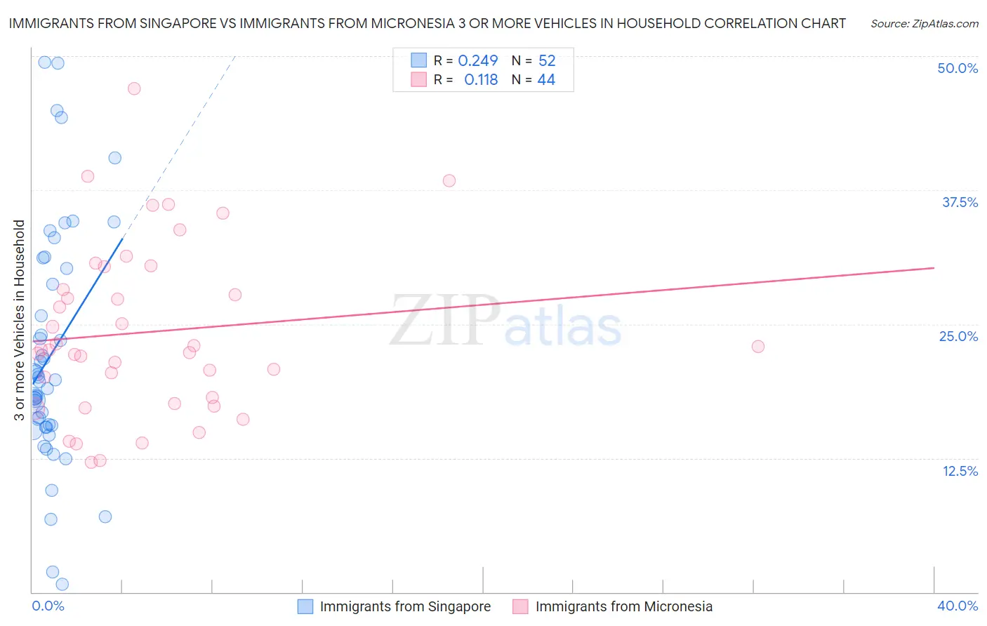 Immigrants from Singapore vs Immigrants from Micronesia 3 or more Vehicles in Household