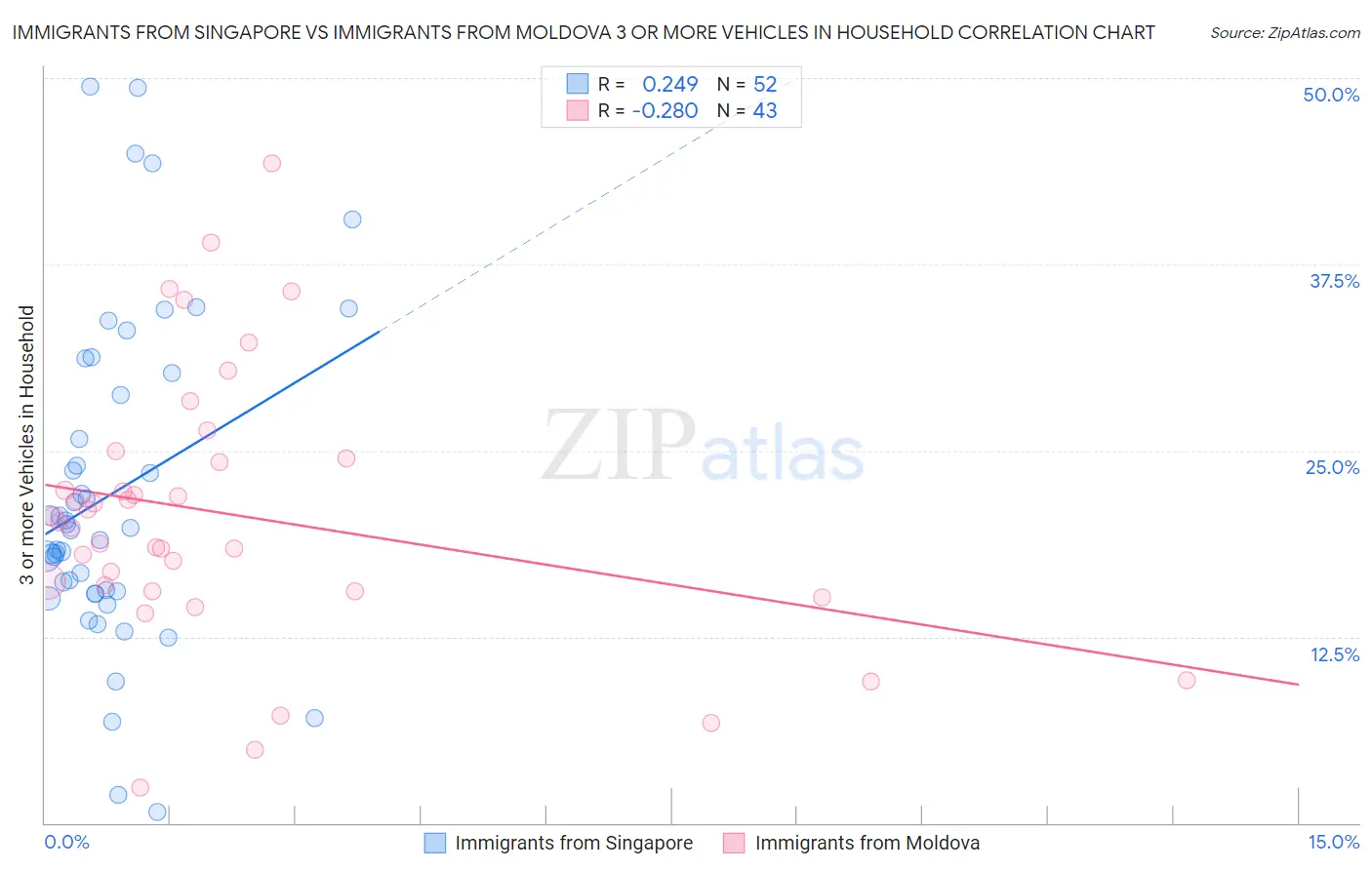 Immigrants from Singapore vs Immigrants from Moldova 3 or more Vehicles in Household
