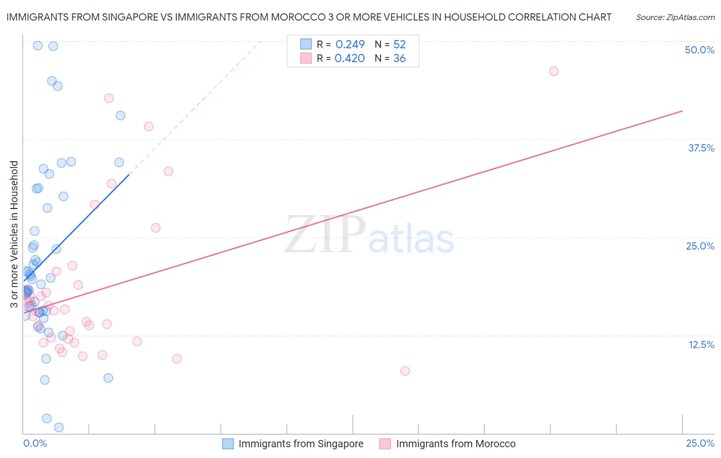 Immigrants from Singapore vs Immigrants from Morocco 3 or more Vehicles in Household