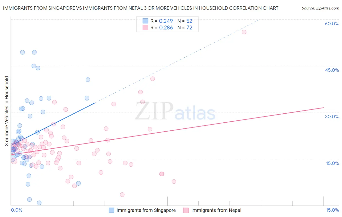 Immigrants from Singapore vs Immigrants from Nepal 3 or more Vehicles in Household